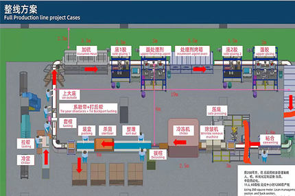 Efficient intelligent automated production line
